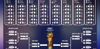 COUPE DU MONDE 2022: La RTS autorisée à diffuser seulement 28 sur les 64 matchs